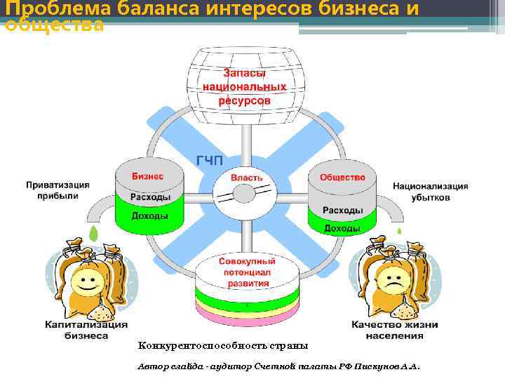 Проблема баланса интересов бизнеса и общества Конкурентоспособность страны Автор слайда - аудитор Счетной палаты