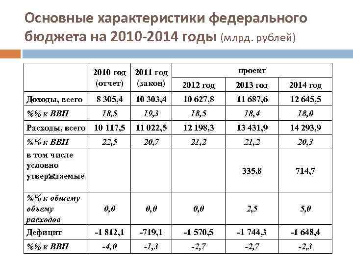 Основные характеристики федерального бюджета на 2010 -2014 годы (млрд. рублей) 2010 год 2011 год