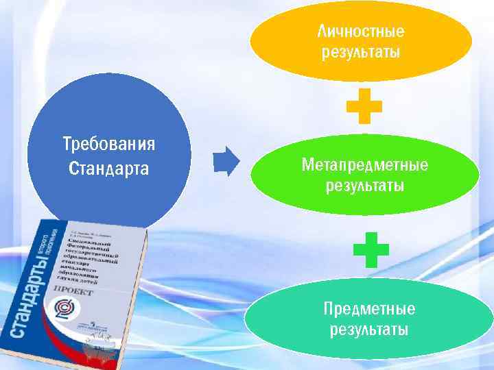 Личностные результаты Требования Стандарта Метапредметные результаты Предметные результаты 