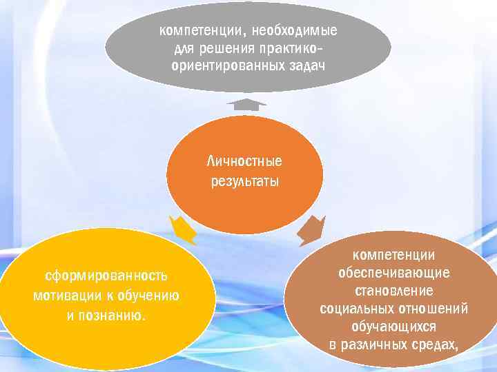 компетенции, необходимые для решения практикоориентированных задач Личностные результаты сформированность мотивации к обучению и познанию.
