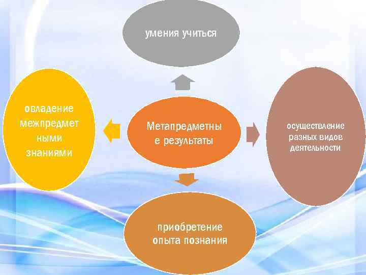 умения учиться овладение межпредмет ными знаниями Метапредметны е результаты приобретение опыта познания осуществление разных