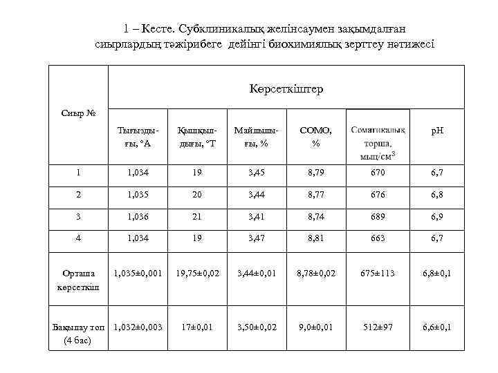 1 – Кесте. Субклиникалық желінсаумен зақымдалған сиырлардың тәжірибеге дейінгі биохимиялық зерттеу нәтижесі Сиыр №