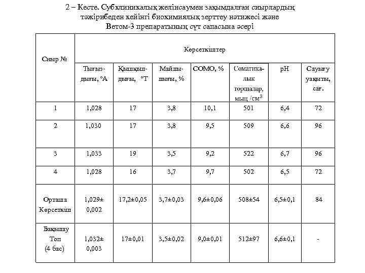 2 – Кесте. Субклиникалық желінсаумен зақымдалған сиырлардың тәжірибеден кейінгі биохимиялық зерттеу нәтижесі және Ветом-3