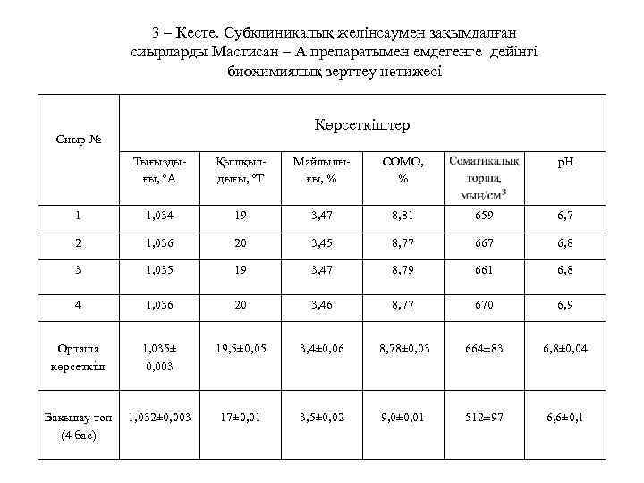 3 – Кесте. Субклиникалық желінсаумен зақымдалған сиырларды Мастисан – А препаратымен емдегенге дейінгі биохимиялық