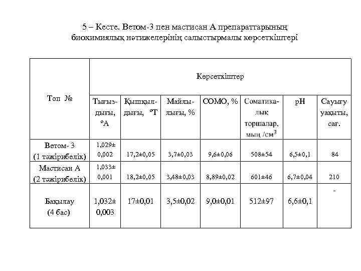 5 – Кесте. Ветом-3 пен мастисан А препараттарының биохимиялық нәтижелерінің салыстырмалы көрсеткіштері Топ №