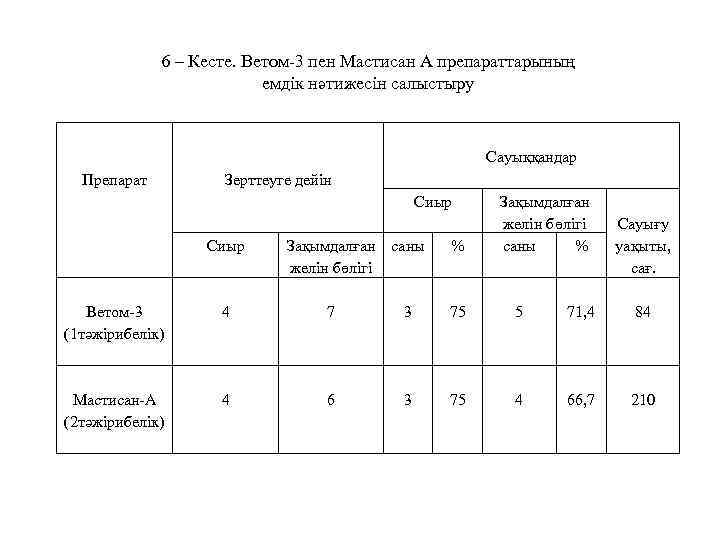 6 – Кесте. Ветом-3 пен Мастисан А препараттарының емдік нәтижесін салыстыру Препарат Зерттеуге дейін