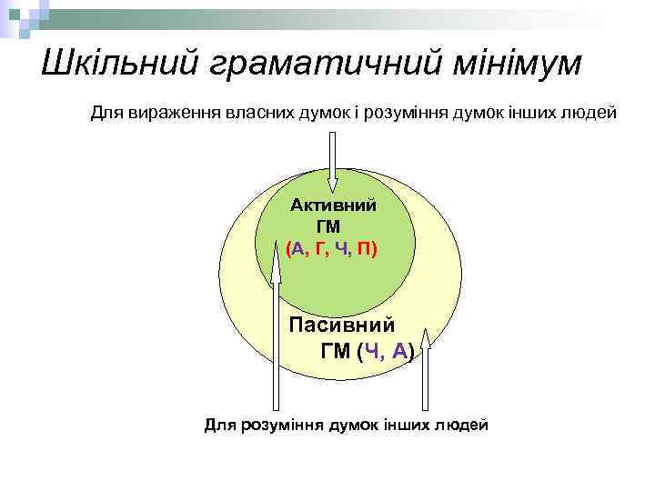 Шкільний граматичний мінімум Для вираження власних думок і розуміння думок інших людей Активний ГМ