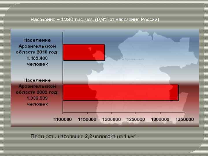 Население − 1230 тыс. чел. (0, 9% от населения России) Плотность населения 2, 2