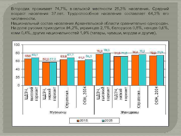 В городах проживает 74, 7%, в сельской местности 25, 3% населения. Средний возраст населения