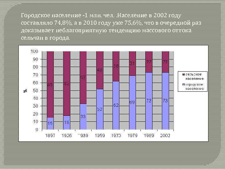 Городское население -1 млн. чел. . Население в 2002 году составляло 74, 8%, а