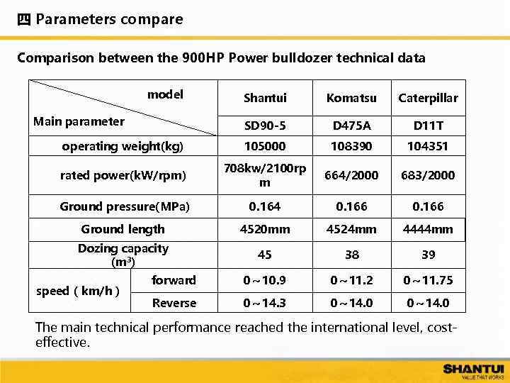 四 Parameters compare Comparison between the 900 HP Power bulldozer technical data model Shantui