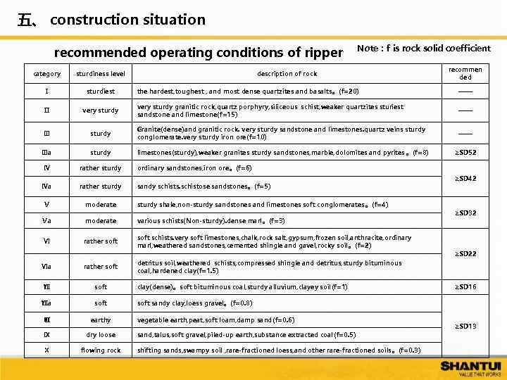 五、 construction situation recommended operating conditions of ripper category sturdiness level Ⅰ sturdiest Ⅱ