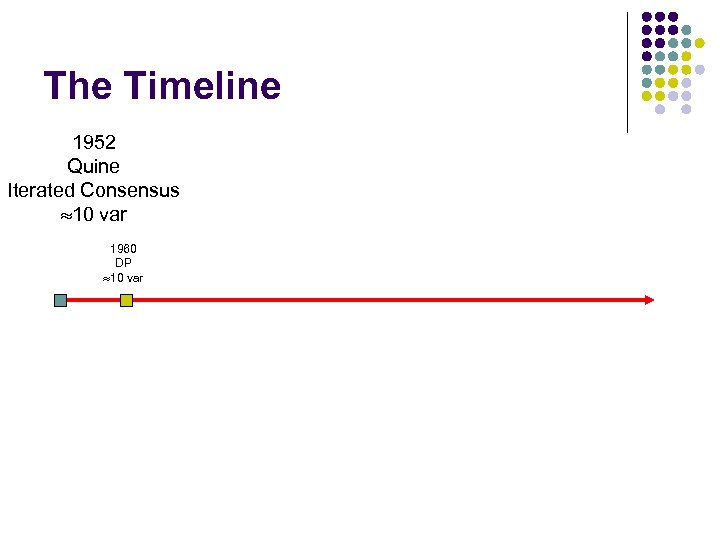 The Timeline 1952 Quine Iterated Consensus 10 var 1960 DP 10 var 