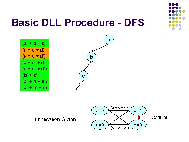 Basic DLL Procedure - DFS (a’ + b + c) (a + c +