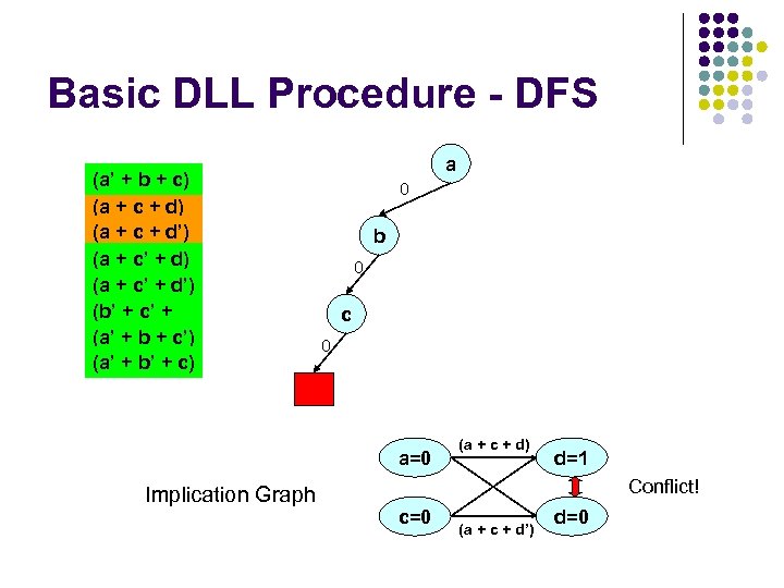 Basic DLL Procedure - DFS (a’ + b + c) (a + c +