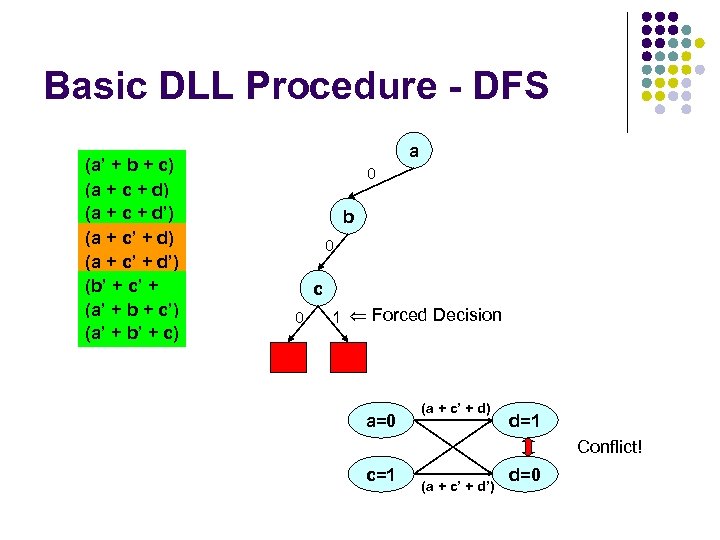 Basic DLL Procedure - DFS (a’ + b + c) (a + c +