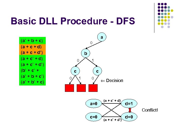 Basic DLL Procedure - DFS (a’ + b + c) (a + c +