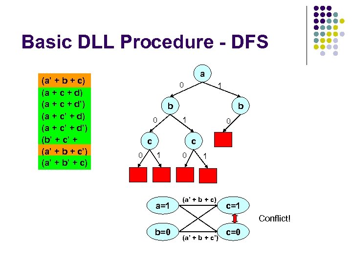 Basic DLL Procedure - DFS (a’ + b + c) (a + c +