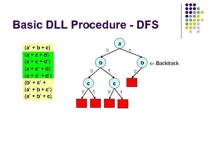 Basic DLL Procedure - DFS (a’ + b + c) (a + c +