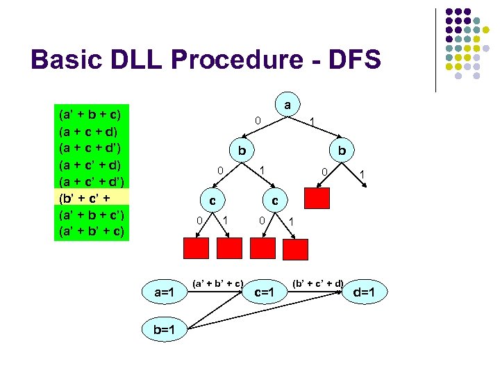 Basic DLL Procedure - DFS a (a’ + b + c) (a + c