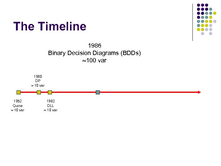 The Timeline 1986 Binary Decision Diagrams (BDDs) 100 var 1960 DP 10 var 1952