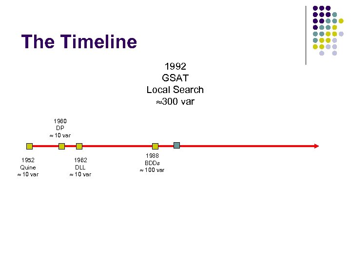 The Timeline 1992 GSAT Local Search 300 var 1960 DP 10 var 1952 Quine