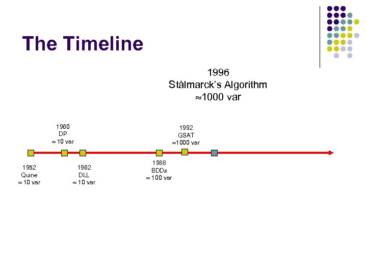 The Timeline 1996 Stålmarck’s Algorithm 1000 var 1960 DP 10 var 1952 Quine 10