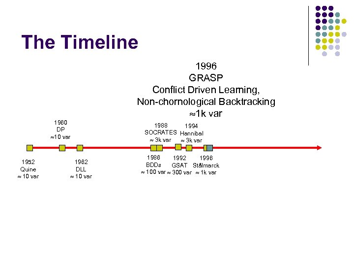 The Timeline 1996 GRASP Conflict Driven Learning, Non-chornological Backtracking 1 k var 1960 DP