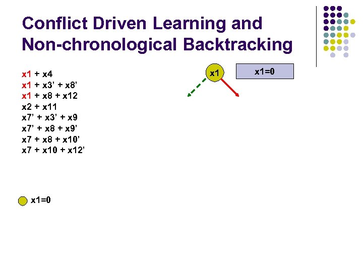 Conflict Driven Learning and Non-chronological Backtracking x 1 + x 4 x 1 +