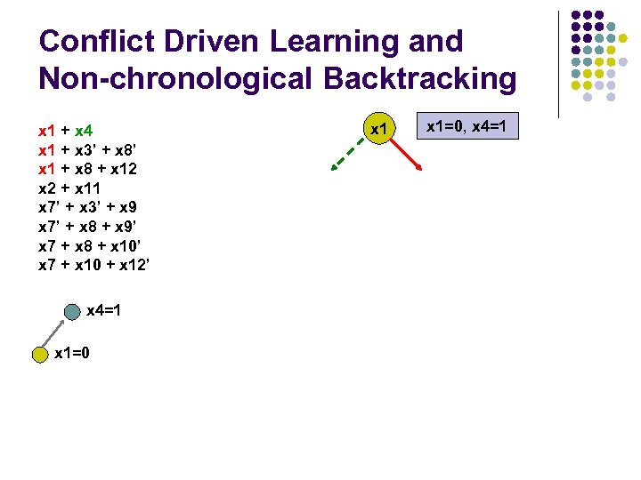 Conflict Driven Learning and Non-chronological Backtracking x 1 + x 4 x 1 +