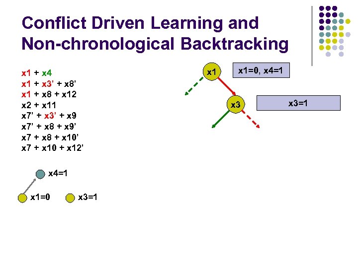 Conflict Driven Learning and Non-chronological Backtracking x 1 + x 4 x 1 +