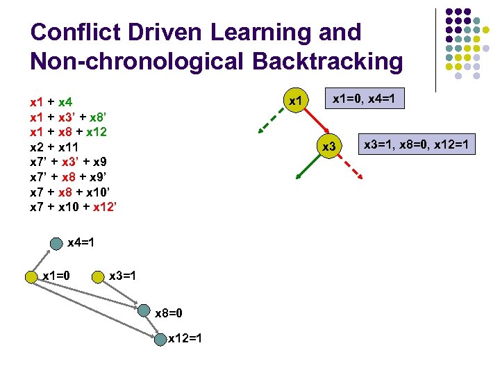 Conflict Driven Learning and Non-chronological Backtracking x 1 + x 4 x 1 +