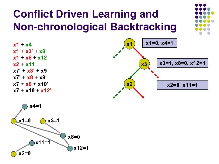 Conflict Driven Learning and Non-chronological Backtracking x 1 + x 4 x 1 +
