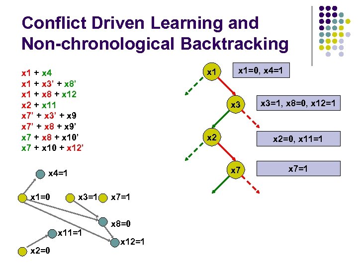 Conflict Driven Learning and Non-chronological Backtracking x 1 + x 4 x 1 +