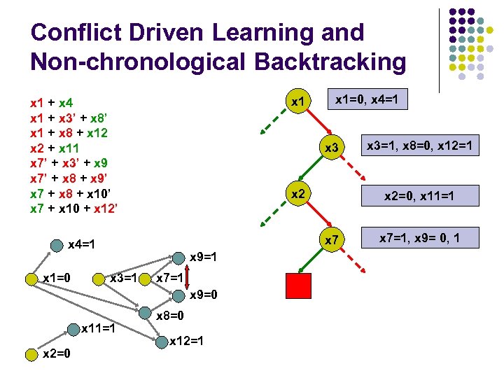 Conflict Driven Learning and Non-chronological Backtracking x 1 + x 4 x 1 +