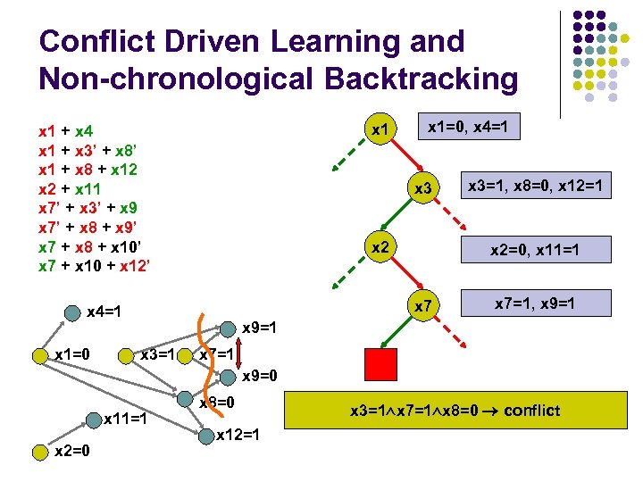 Conflict Driven Learning and Non-chronological Backtracking x 1 + x 4 x 1 +