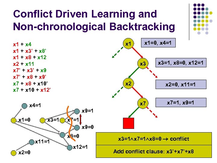 Conflict Driven Learning and Non-chronological Backtracking x 1 + x 4 x 1 +