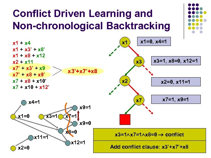 Conflict Driven Learning and Non-chronological Backtracking x 1 + x 4 x 1 +