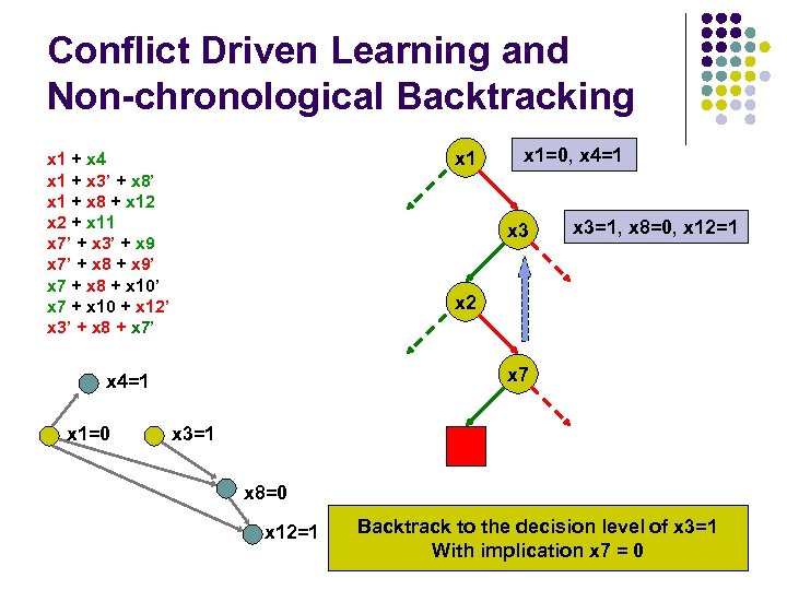 Conflict Driven Learning and Non-chronological Backtracking x 1 + x 4 x 1 +
