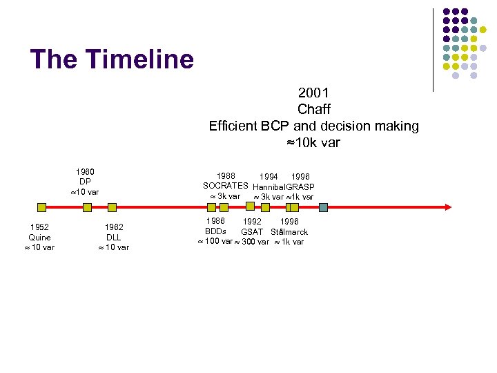 The Timeline 2001 Chaff Efficient BCP and decision making ≈10 k var 1960 DP
