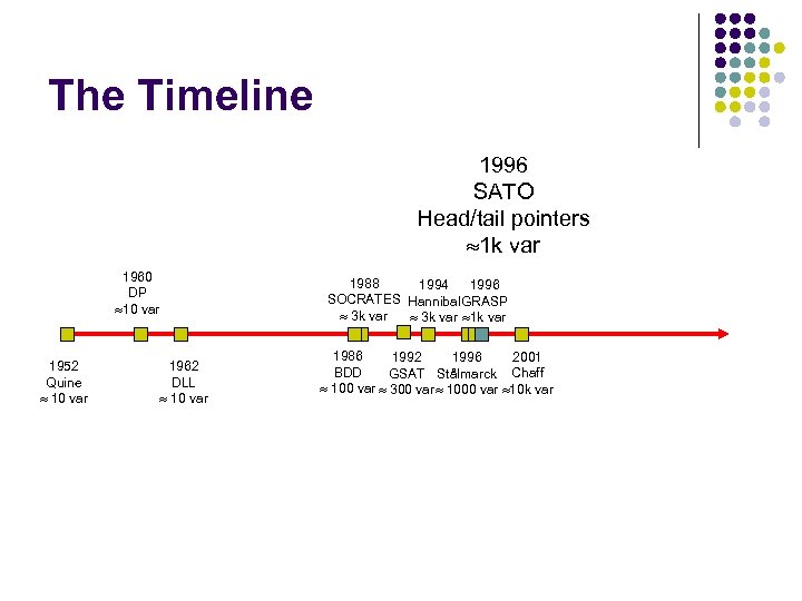 The Timeline 1996 SATO Head/tail pointers 1 k var 1960 DP 10 var 1952