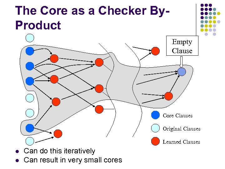 The Core as a Checker By. Product Empty Clause Core Clauses Original Clauses Learned