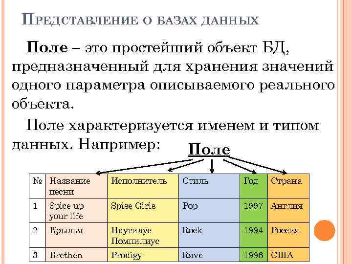 ПРЕДСТАВЛЕНИЕ О БАЗАХ ДАННЫХ Поле – это простейший объект БД, предназначенный для хранения значений