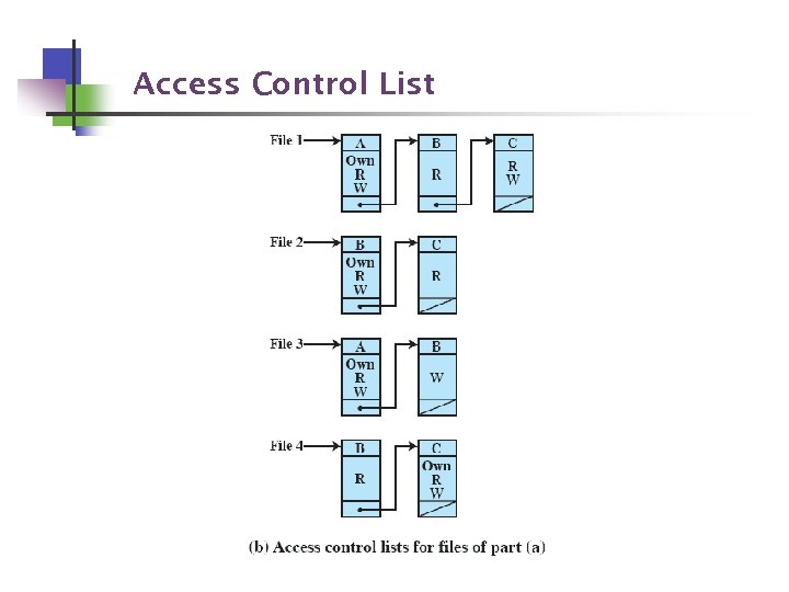 Access Control List 