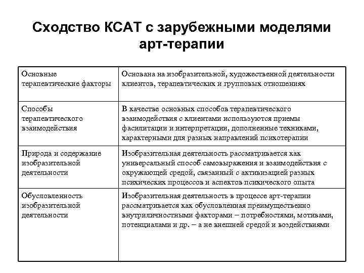 Сходство КСАТ с зарубежными моделями арт-терапии Основные терапевтические факторы Основана на изобразительной, художественной деятельности