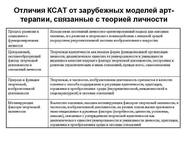 Отличия КСАТ от зарубежных моделей арттерапии, связанные с теорией личности Процесс развития и социального
