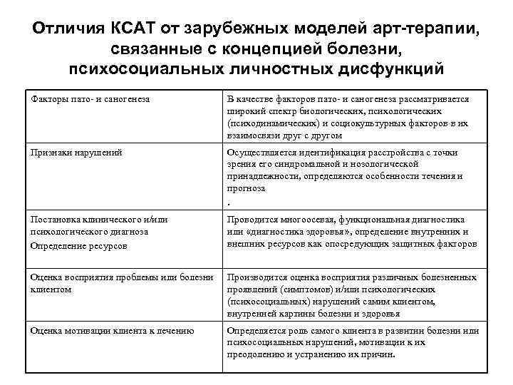 Отличия КСАТ от зарубежных моделей арт-терапии, связанные с концепцией болезни, психосоциальных личностных дисфункций Факторы