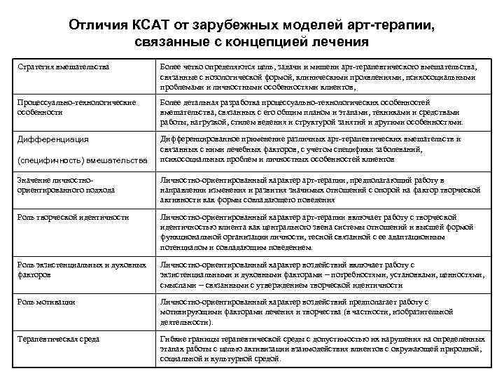 Отличия КСАТ от зарубежных моделей арт-терапии, связанные с концепцией лечения Стратегия вмешательства Более четко