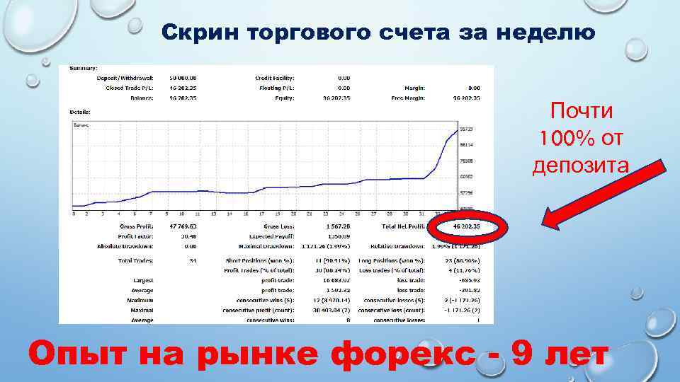 Скрин торгового счета за неделю Почти 100% от депозита Опыт на рынке форекс -