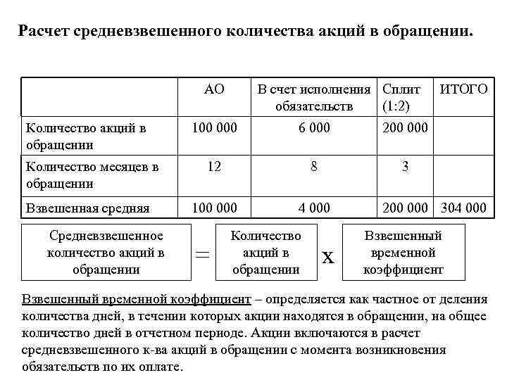 Расчет средневзвешенного количества акций в обращении. АО Количество акций в обращении Количество месяцев в
